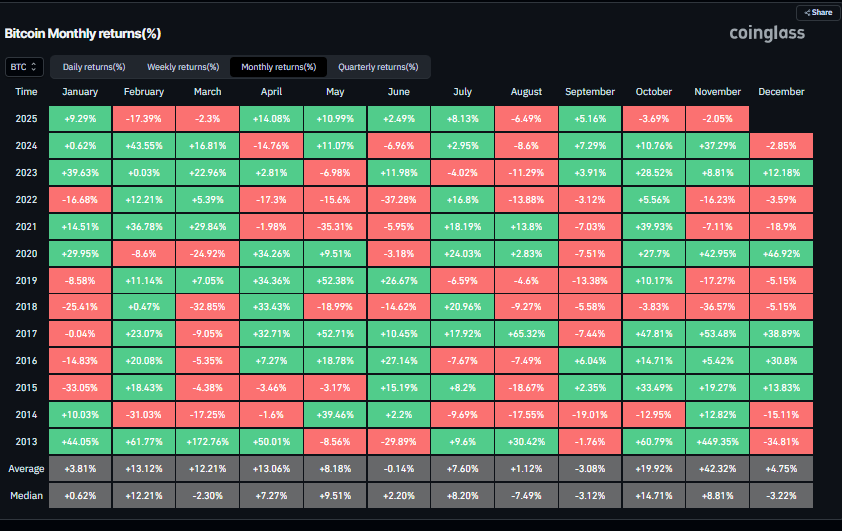 Bitcoin monthly returns chart. Source: Coinglass 